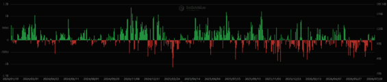 Toky kapitálu do bitcoinových ETF