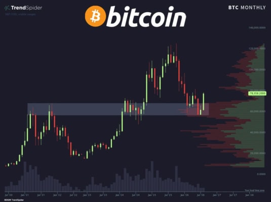 Bitcoin za měsíc posílil o zhruba 23 %, což je nejlepší měsíční výkonnost od počátku roku 2024