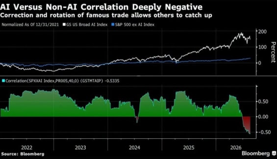 Vývoj indexu akcií navázaných na umělou inteligenci proti indexu S&P 500 bez AI titulů a jejich vzájemná korelace: korelace klesla na rekordní minimum kolem -0,60, přičemž ještě v květnu byla na +0,65.