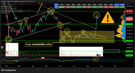 Cena bitcoinu posílila od cenového minima kolem 37 %