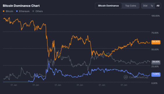 Bitcoin dominance za posledních několik let.