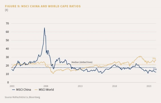 CAPE poměr indexů MSCI China a MSCI World: čínské akcie se obchodují kolem 11 bodů, zatímco vyspělé trhy kolem 26 bodů, tedy více než dvojnásobně dráž.