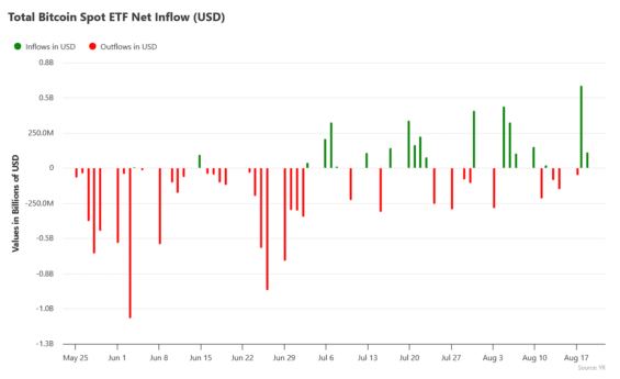 Denní přílivy kapitálu do bitcoinových ETF za poslední 3 měsíce.