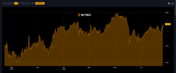 Dominance Bitcoinu v rámci tržní kapitalizace krypto trhu.