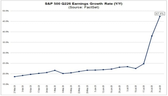Tempo růstu ziskovosti společností v indexu S&P 500 stouplo na více jak 47 %