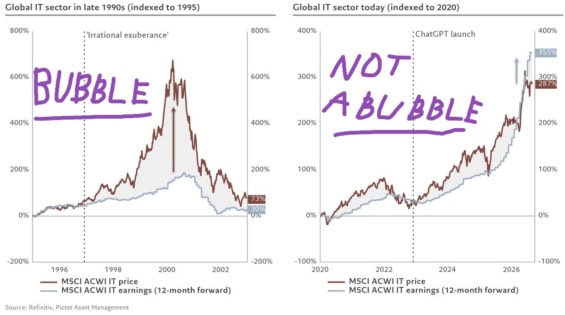 Srovnání vývoje globálního technologického sektoru na konci devadesátých let (indexováno k roku 1995) a dnes (indexováno k roku 2020): tehdy sektor do vrcholu bubliny vyrostl zhruba osminásobně, dnes jde zatím o necelý čtyřnásobek