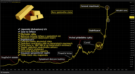 Dlouhodobý cenový vývoj zlata a prorůstové faktory z posledních let