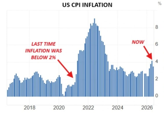 Inflace je příliš dlouho nad 2% inflačním cílem