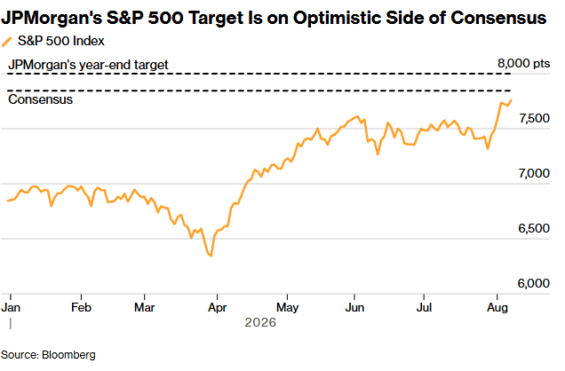 Cenový cíl JPMorgan pro index S&P 500 na rok 2026