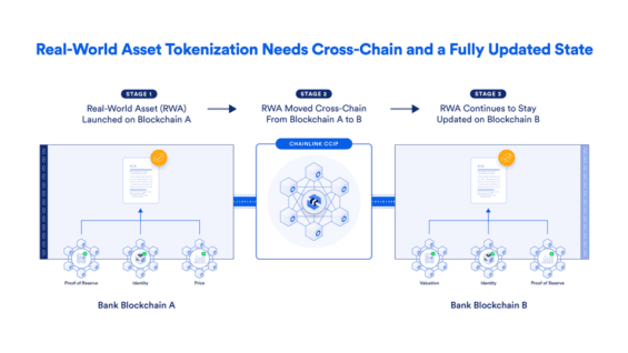 Jak Chainlink CCIP propojuje blockchainy při tokenizaci reálných aktiv
