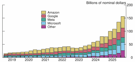 Kapitálové výdaje hyperscalerů jako jsou Meta, Microsoft a Amazon