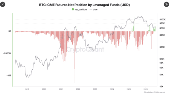 Čisté futures pozice na burze CME ze strany napákovaných fondů na BTC.
