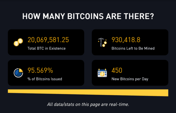 Kolik bitcoinů je v oběhu a zbývá vytěžit.