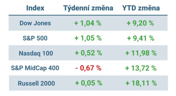 Tabulka ukazuje vývoj nejvýznamnějších amerických indexů v uplynulém týdnu a od začátku roku
