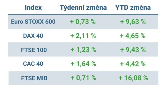 Tabulka ukazuje vývoj nejvýznamnějších evropských indexů v uplynulém týdnu a od začátku roku