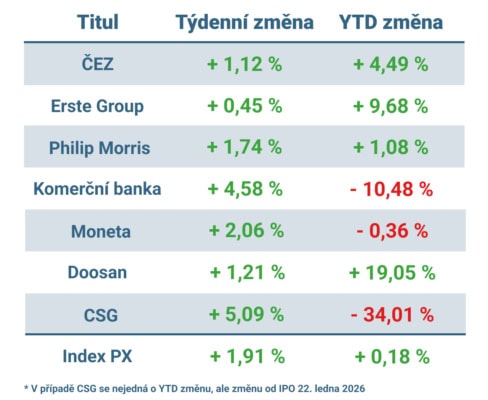 Vývoj ceny nejvýznamnějších titulů obchodovaných na pražské burze v uplynulém týdnu a od začátku roku