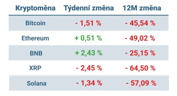 Vývoj ceny nejvýznamnějších kryptoměn za posledních 7 dní a 12 měsíců