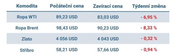 Vývoj ceny nejvýznamnějších komodit v uplynulém týdnu
