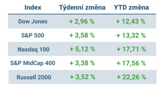 Tabulka ukazuje vývoj nejvýznamnějších amerických indexů v uplynulém týdnu a od začátku roku