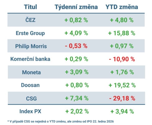 Vývoj ceny nejvýznamnějších titulů obchodovaných na pražské burze v uplynulém týdnu a od začátku roku