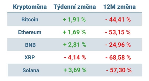 Vývoj ceny nejvýznamnějších kryptoměn za posledních 7 dní a 12 měsíců