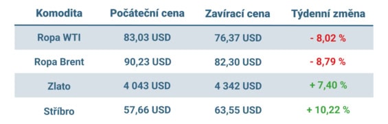 Vývoj ceny nejvýznamnějších komodit v uplynulém týdnu