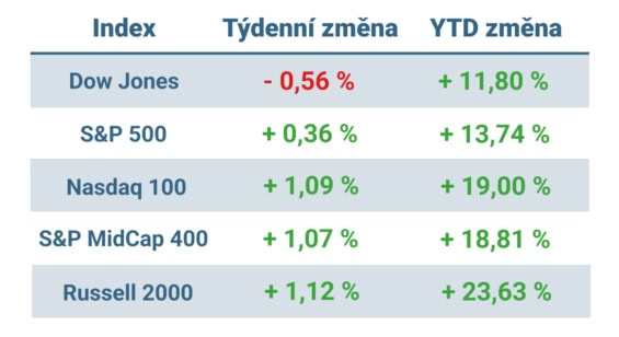 Tabulka ukazuje vývoj nejvýznamnějších amerických indexů v uplynulém týdnu a od začátku roku
