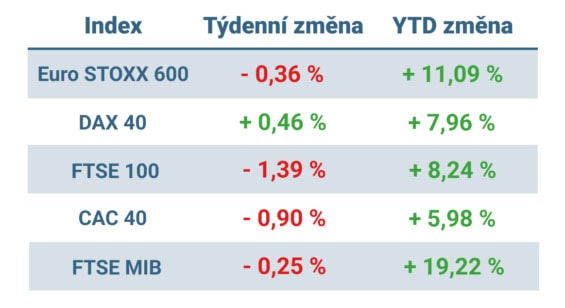 Tabulka ukazuje vývoj nejvýznamnějších evropských indexů v uplynulém týdnu a od začátku roku