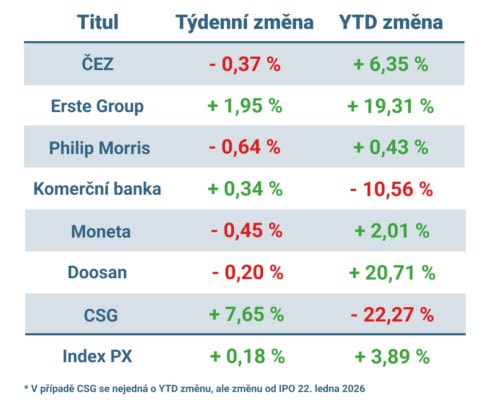 Vývoj ceny nejvýznamnějších titulů obchodovaných na pražské burze v uplynulém týdnu a od začátku roku