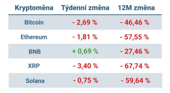 Vývoj ceny nejvýznamnějších kryptoměn za posledních 7 dní a 12 měsíců