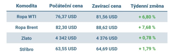 Vývoj ceny nejvýznamnějších komodit v uplynulém týdnu