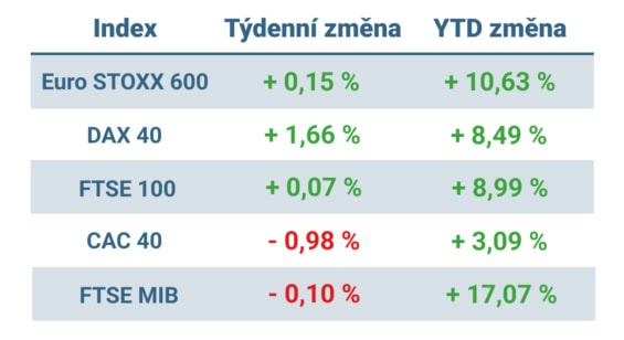 Tabulka ukazuje vývoj nejvýznamnějších evropských indexů v uplynulém týdnu a od začátku roku