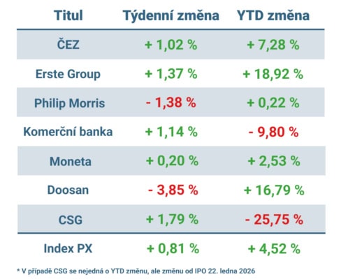 Vývoj ceny nejvýznamnějších titulů obchodovaných na pražské burze v uplynulém týdnu a od začátku roku