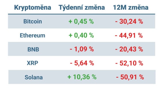 Vývoj ceny nejvýznamnějších kryptoměn za posledních 7 dní a 12 měsíců