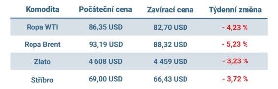 Vývoj ceny nejvýznamnějších komodit v uplynulém týdnu