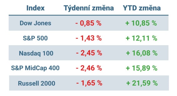 Tabulka ukazuje vývoj nejvýznamnějších amerických indexů v uplynulém týdnu a od začátku roku