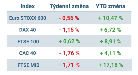 Tabulka ukazuje vývoj nejvýznamnějších evropských indexů v uplynulém týdnu a od začátku roku