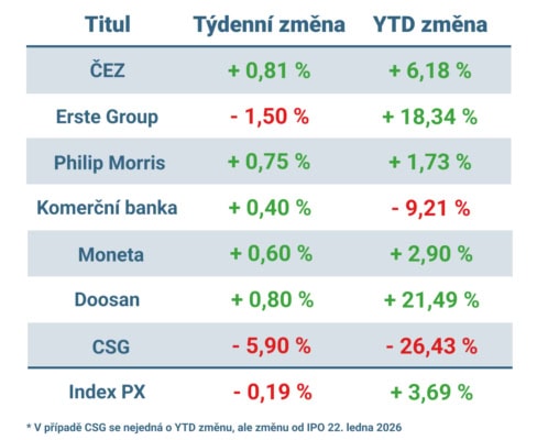Vývoj ceny nejvýznamnějších titulů obchodovaných na pražské burze v uplynulém týdnu a od začátku roku