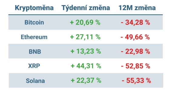Vývoj ceny nejvýznamnějších kryptoměn za posledních 7 dní a 12 měsíců