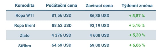 Vývoj ceny nejvýznamnějších komodit v uplynulém týdnu