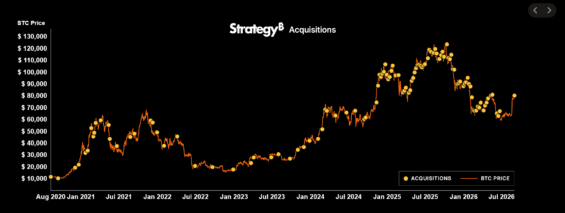 Nákupy Bitcoinu firmou Strategy.