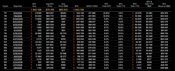 Posledních několik nákupů a prodejů BTC ze strany Strategy.