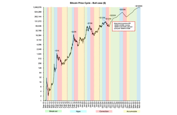 Predikce ze strany společnosti Bernstein pro Bitcoin.