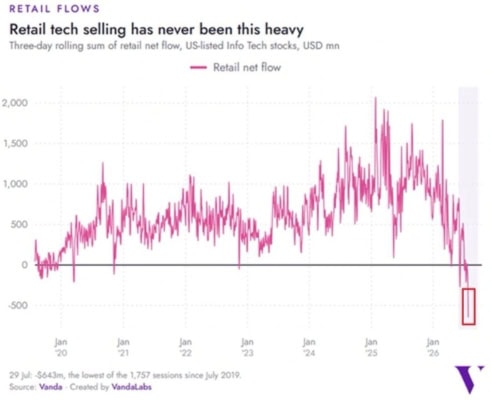 Retailoví investoři se rekordně zbavují technologických akcií