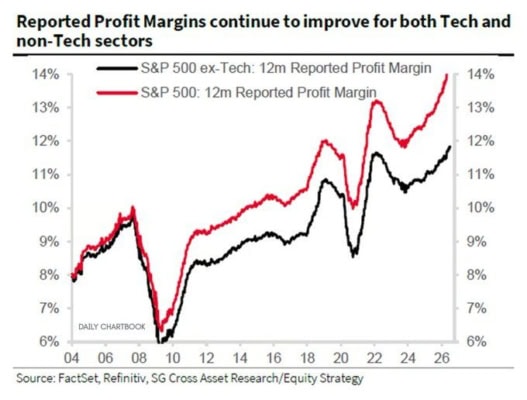 Růst marží u S&P je velmi solidní, i když očistíme technologické společnosti
