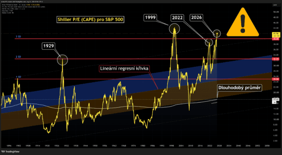 Shillerovo P/E (CAPE) pro S&P 500 se blíží k maximálním hodnotám v historii. 