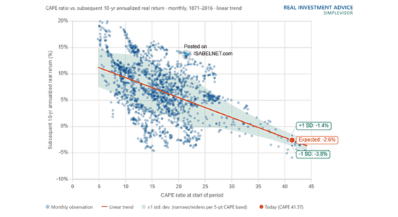 Vztah mezi valuací a následným výnosem podle regresní analýzy měsíčních dat z let 1871 až 2016: při dnešním CAPE 41,37 vychází očekávaný reálný výnos amerických akcií v příštích deseti letech na -2,6 % ročně, v pásmu jedné směrodatné odchylky od -1,4 % do -3,8 %.