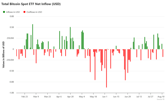 Toky kapitálu do bitcoinových ETF za posledních 6 měsíců.