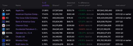 Top 10 akcií podle hodnoty v portfoliu Berkshire Hathaway.