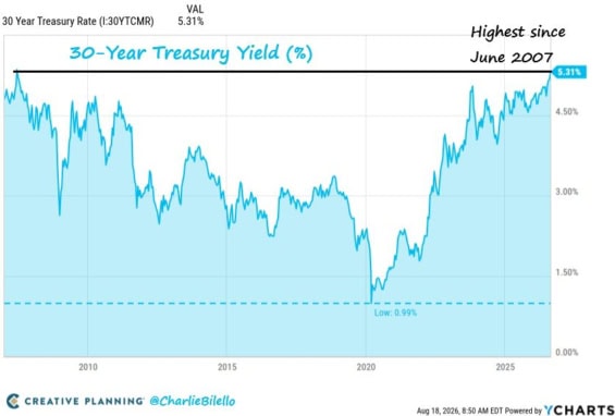Na dlouhodobých splatnostech amerických bondů vzrostla sazba až nad 5,3 %, což je nejvyšší úroveň od roku 2007